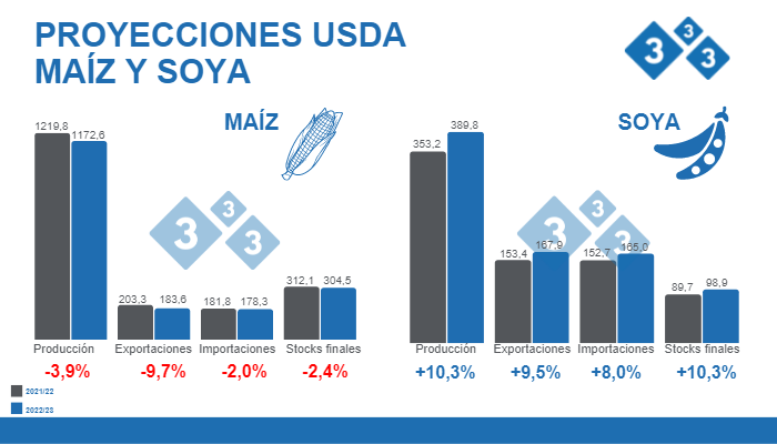 Fuente: USDA . WASDE 12 de septiembre 2022. Cifras en Millones de toneladas.